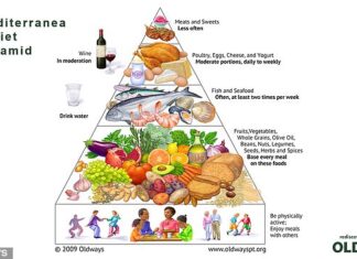 I’m a dietitian – here are the 10 health-boosting products from Costco that I stock up on The latest iteration of the Mediterranean Diet pyramid was released in 2009 and incorporated the use of regional herbs and spices 'because they give regional identity to different dishes,' Sara Baer-Sinnott told DailyMail.com