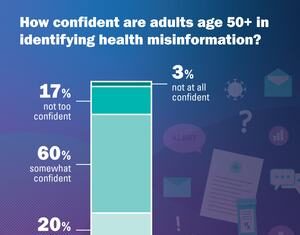 Most older adults don’t trust AI-generated he Most older adults don’t trust AI-generated he