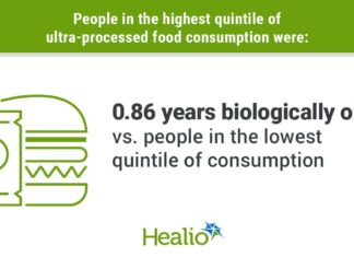 Higher consumption of ultraprocessed foods may accelerate biological aging Biological aging and ultra-processed foods.