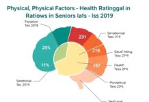 Mental, Physical Factors Shape Health Ratings in Seniors Mental, Physical Factors Shape Health Ratings in Seniors