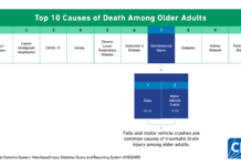 Common Injuries as We Age | Still Going Strong Chart: Top 10 Causes of Death Among Older Adults