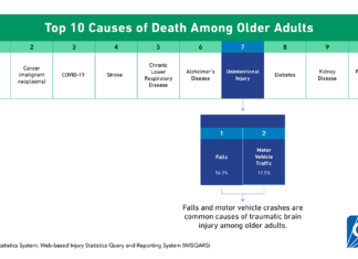 Common Injuries as We Age | Still Going Strong Chart: Top 10 Causes of Death Among Older Adults