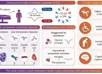 New heart finding linked with major health conditions in older age New heart finding linked with major health conditions in older age